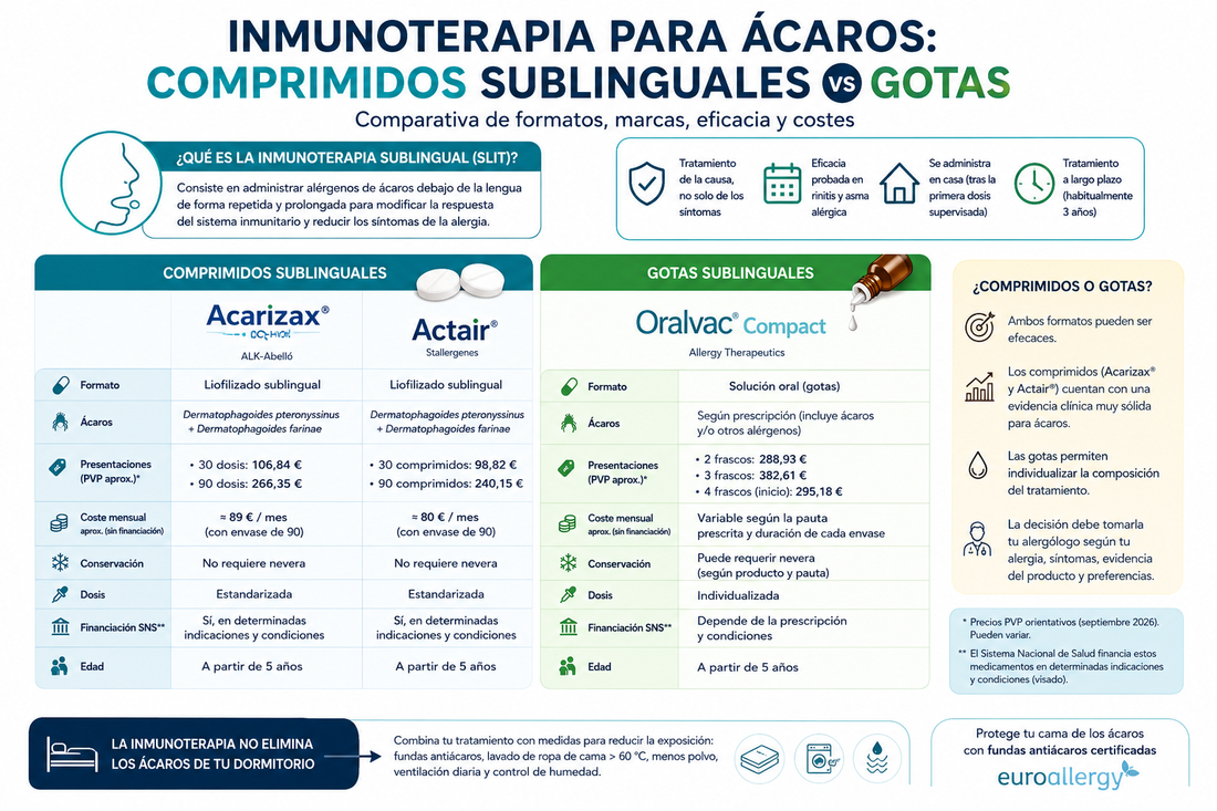 Inmunoterapia para la alergia a los ácaros: ¿comprimidos sublinguales o gotas?
